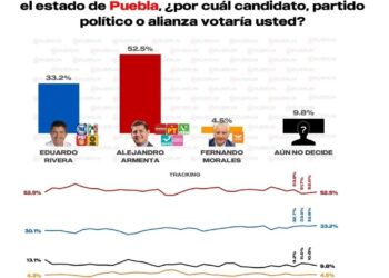 Armenta lidera preferencia electoral en Puebla según encuesta RUBRUM