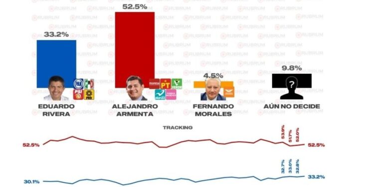 Armenta lidera preferencia electoral en Puebla según encuesta RUBRUM