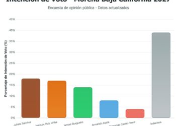 La verdad de las encuestas en Baja California: ¿quiénes realmente podrían gobernar sin lastres políticos?