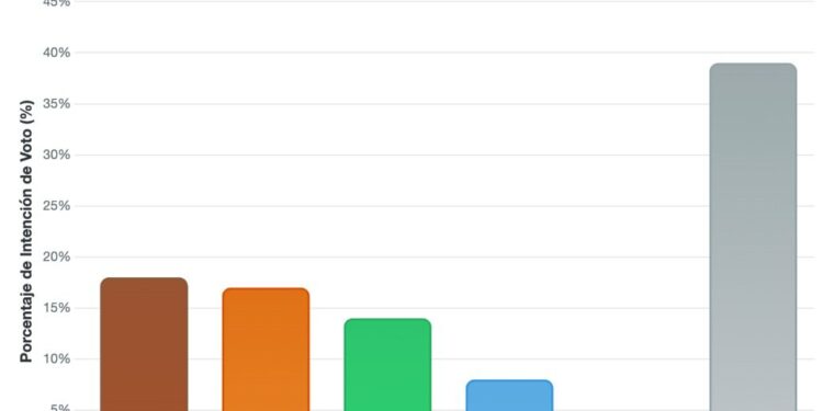 La verdad de las encuestas en Baja California: ¿quiénes realmente podrían gobernar sin lastres políticos?